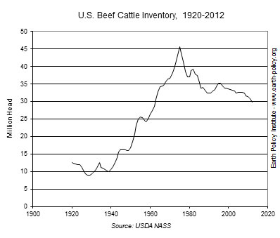 U.S. beef cattle inventory, 1920 to 2012.